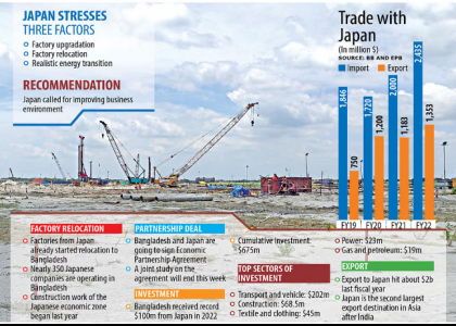 More Japanese investors to flock to Bangladesh